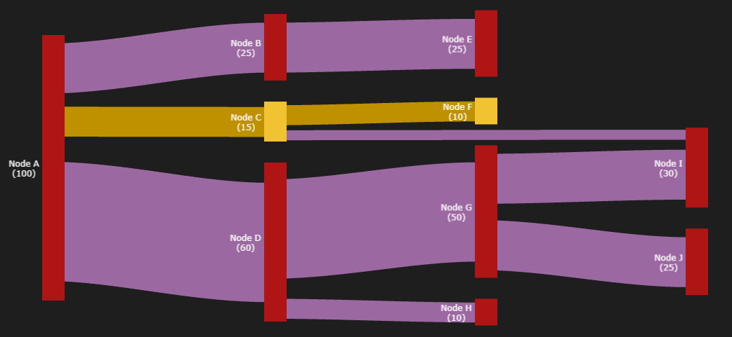 A Sankey Flowchart